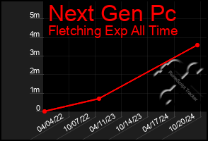 Total Graph of Next Gen Pc