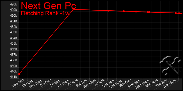 Last 7 Days Graph of Next Gen Pc