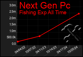 Total Graph of Next Gen Pc