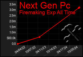 Total Graph of Next Gen Pc