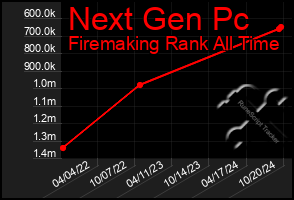 Total Graph of Next Gen Pc