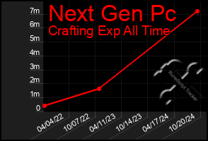 Total Graph of Next Gen Pc