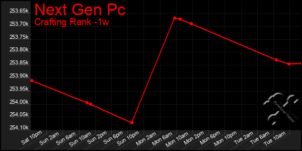 Last 7 Days Graph of Next Gen Pc