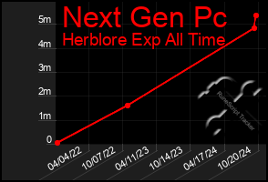 Total Graph of Next Gen Pc