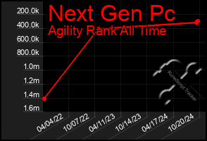 Total Graph of Next Gen Pc