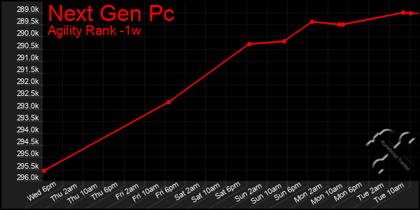 Last 7 Days Graph of Next Gen Pc