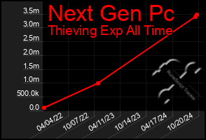 Total Graph of Next Gen Pc