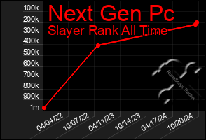 Total Graph of Next Gen Pc