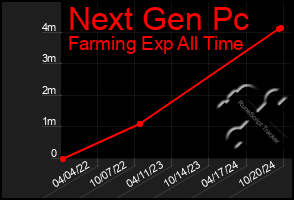 Total Graph of Next Gen Pc