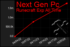 Total Graph of Next Gen Pc