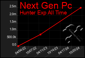 Total Graph of Next Gen Pc