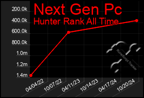 Total Graph of Next Gen Pc