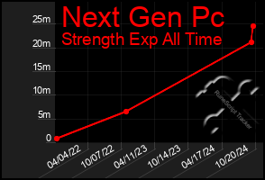 Total Graph of Next Gen Pc