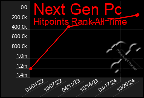 Total Graph of Next Gen Pc