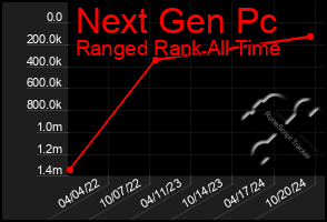 Total Graph of Next Gen Pc