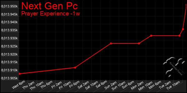 Last 7 Days Graph of Next Gen Pc