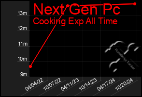 Total Graph of Next Gen Pc