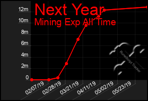 Total Graph of Next Year