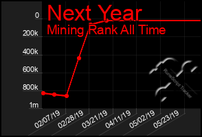 Total Graph of Next Year