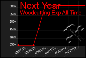 Total Graph of Next Year