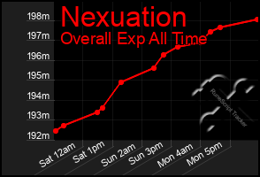 Total Graph of Nexuation