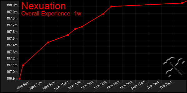 1 Week Graph of Nexuation