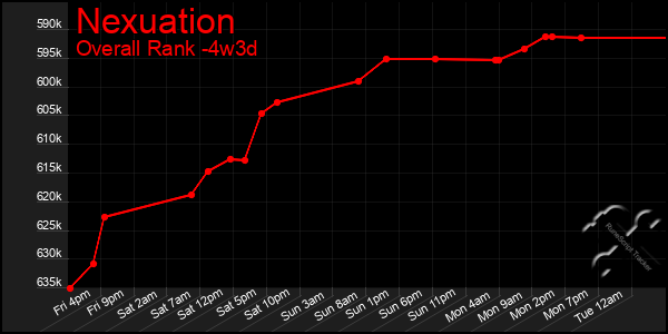 Last 31 Days Graph of Nexuation