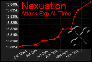 Total Graph of Nexuation
