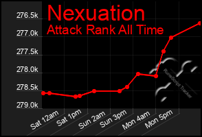 Total Graph of Nexuation