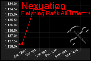 Total Graph of Nexuation