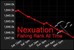 Total Graph of Nexuation