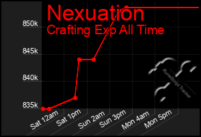 Total Graph of Nexuation