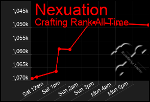 Total Graph of Nexuation