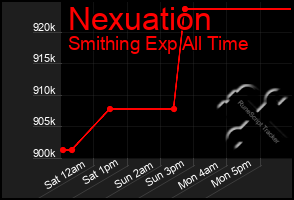 Total Graph of Nexuation