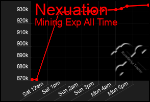 Total Graph of Nexuation