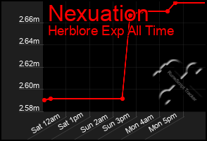 Total Graph of Nexuation