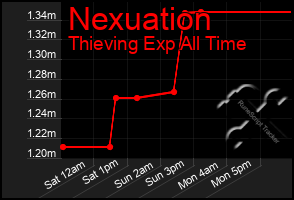 Total Graph of Nexuation