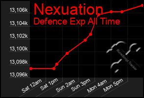Total Graph of Nexuation