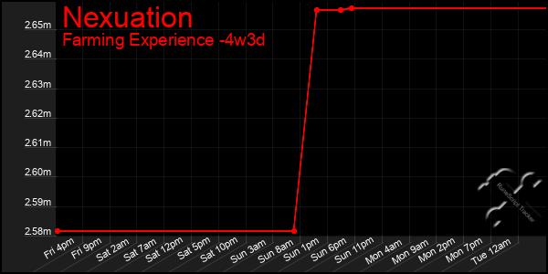 Last 31 Days Graph of Nexuation