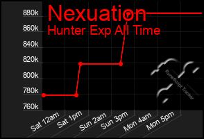 Total Graph of Nexuation
