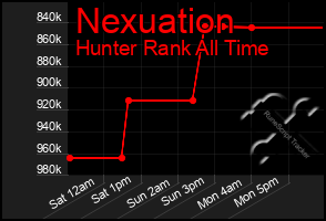 Total Graph of Nexuation