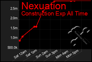 Total Graph of Nexuation