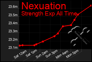 Total Graph of Nexuation