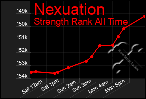 Total Graph of Nexuation
