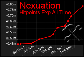 Total Graph of Nexuation