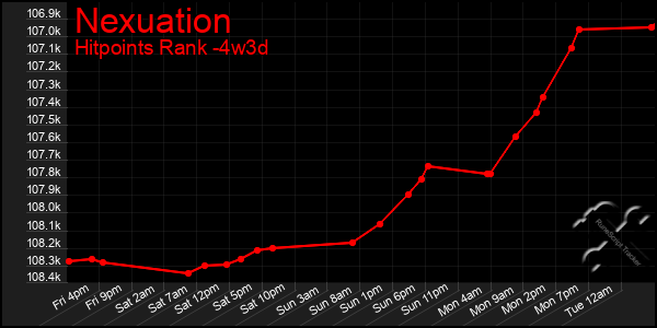 Last 31 Days Graph of Nexuation