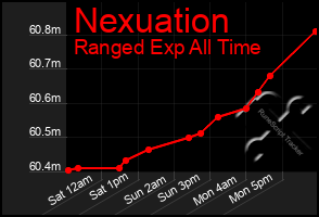 Total Graph of Nexuation