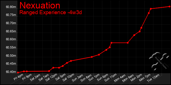 Last 31 Days Graph of Nexuation