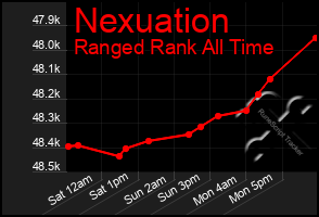 Total Graph of Nexuation