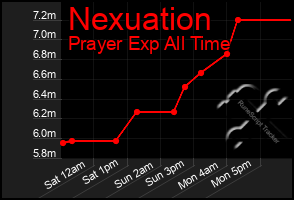 Total Graph of Nexuation
